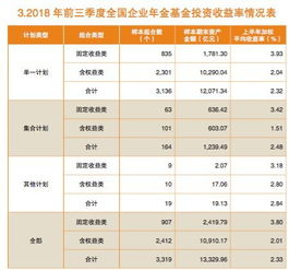 1.4萬億企業年金三季度平均收益2.34%，管理人自嘲遵循“認慫策略”避險