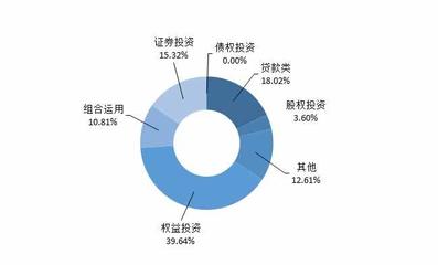 房地產信托市場觀察 發行數量溫和增長，股權投資類產品收益率達9.6%
