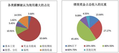 2017年中國股權投資機構調研報告（下） 項目退出回報樂觀，醫療行業收益居首，受托管理資產規模再創新高